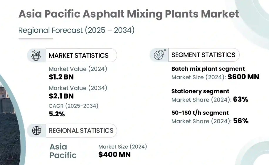Asia Pacific Asphalt Mixing Plants Markets