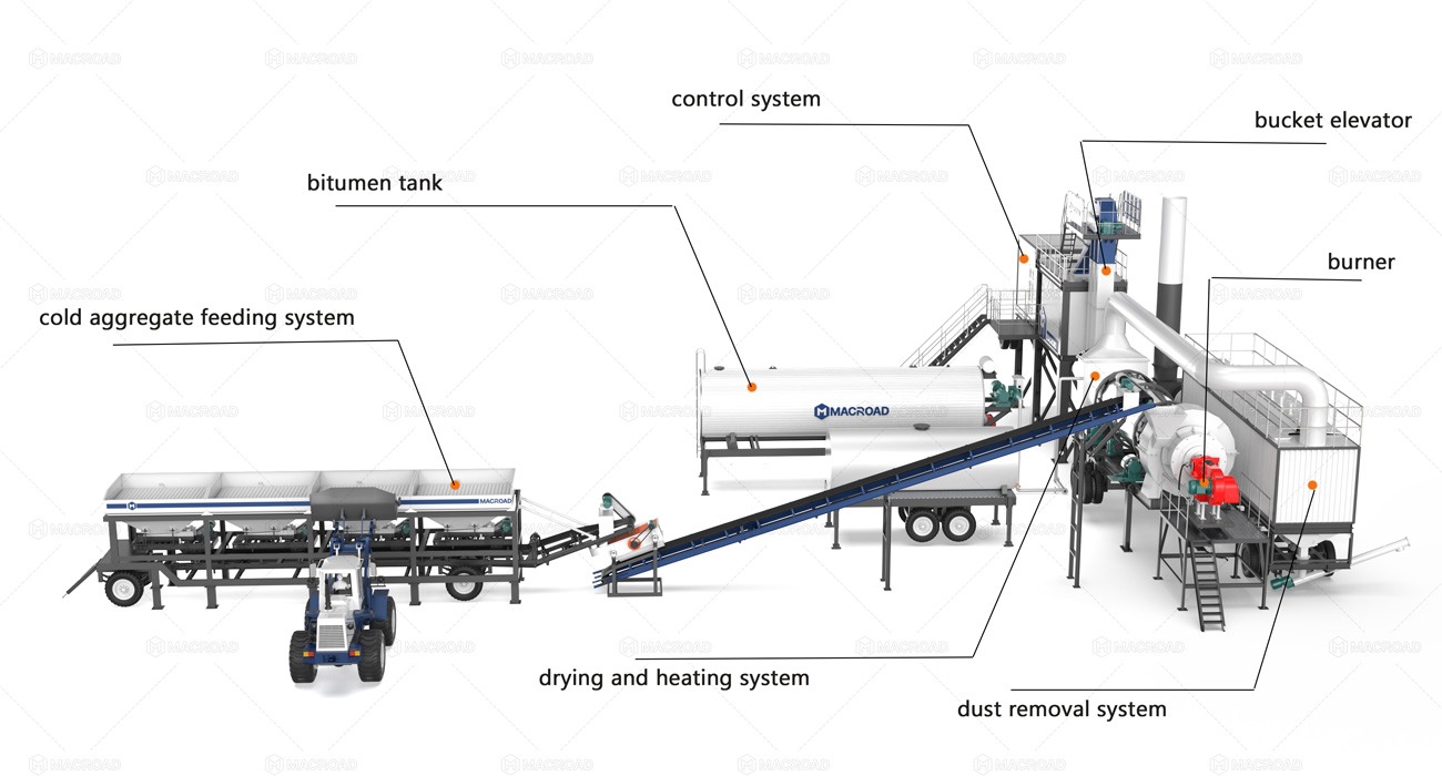 Six core systems of Macroad Asphalt Drum Mix Plant