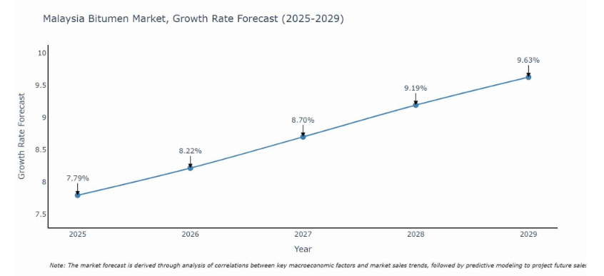 Malaysia Asphalt Plant Market trend recently study
