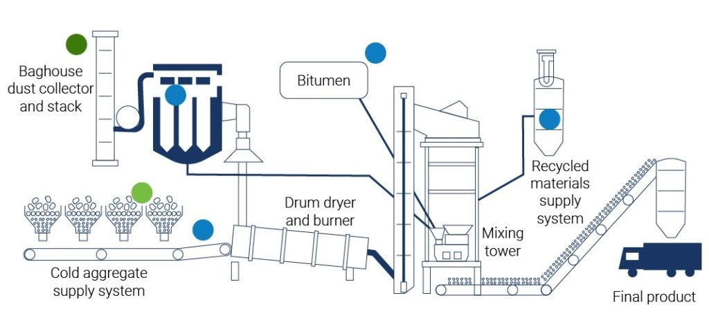 emission system operation in asphalt plant