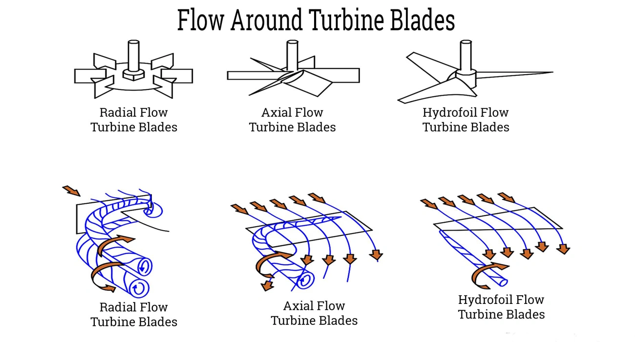 types of Blade Design in asphalt plant