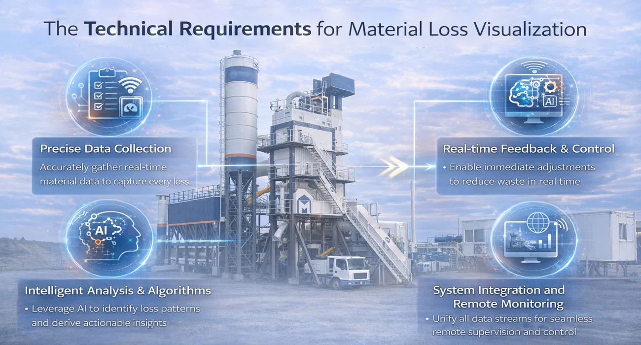Technical Requirements for Material Loss Visualization in asphalt mixing plant