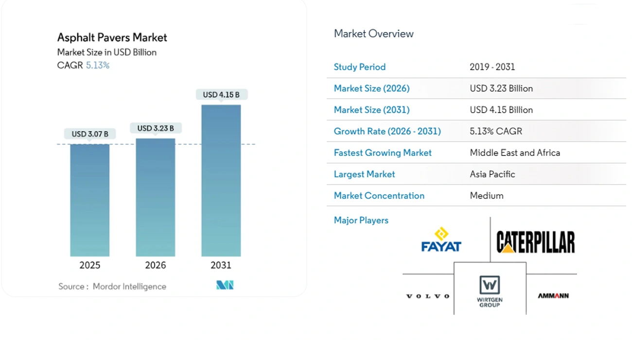 global asphalt paver market