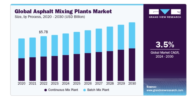 global compound annual growth rate of asphalt plant