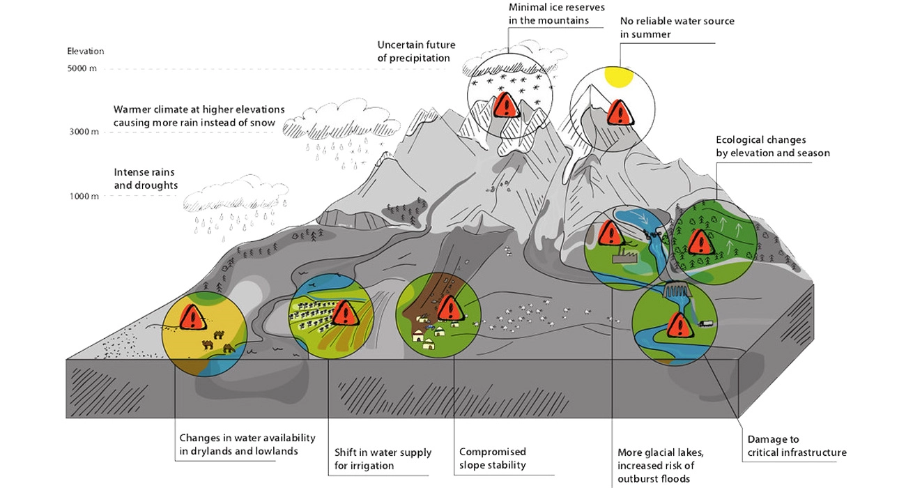 The Real Changes in High-Altitude Environments