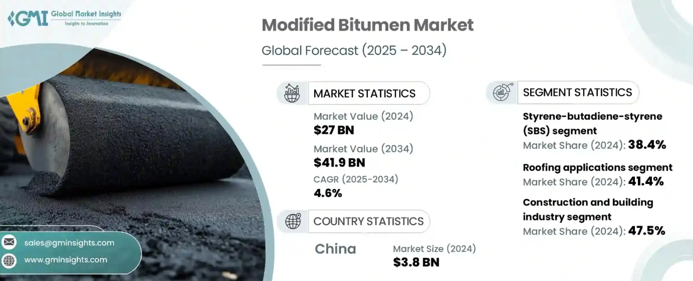 The Market of Modified Asphalt Plant