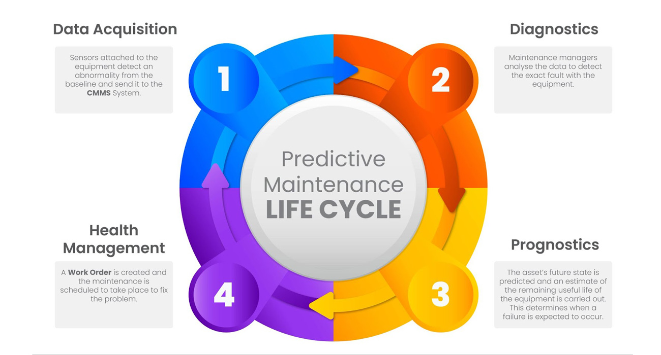 Key Conditions Before Predictive Maintenance Applied in Asphalt Plant