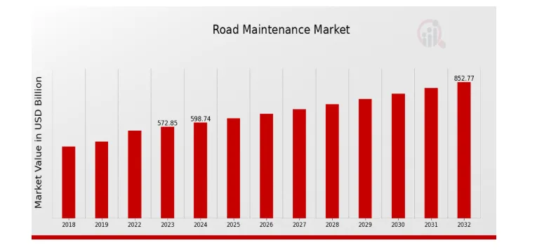 Road Maintenance Market