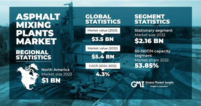 asphalt plant market development size