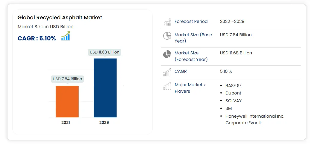 global recycled asphalt market