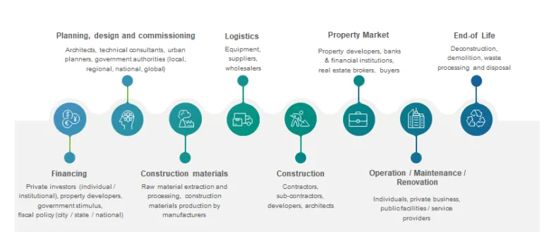 construction value chain