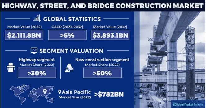 highway and bridge market analysis