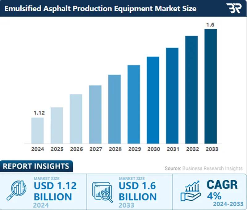 emulsified asphalt production equipment market