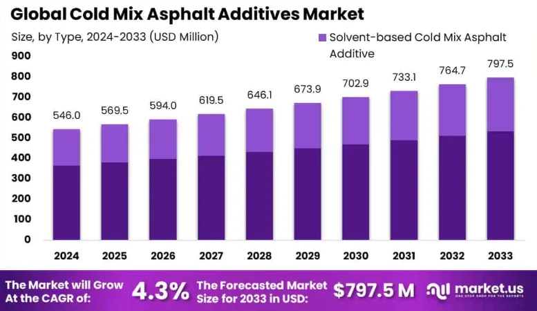 global cold mix asphalt plant market