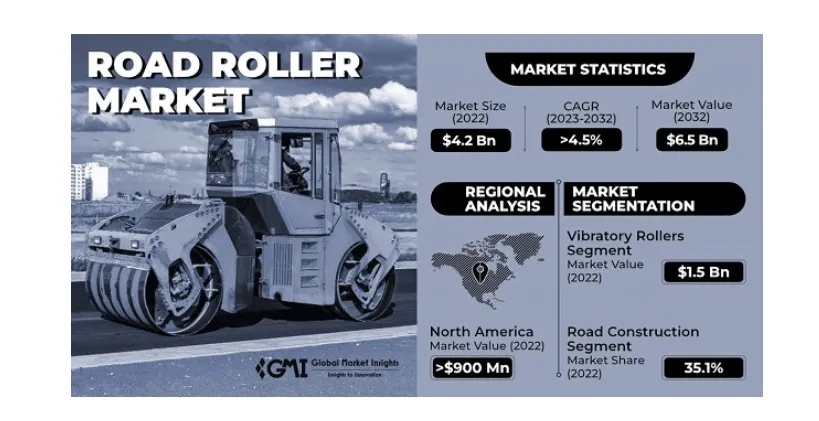 Road Roller Machinery Market