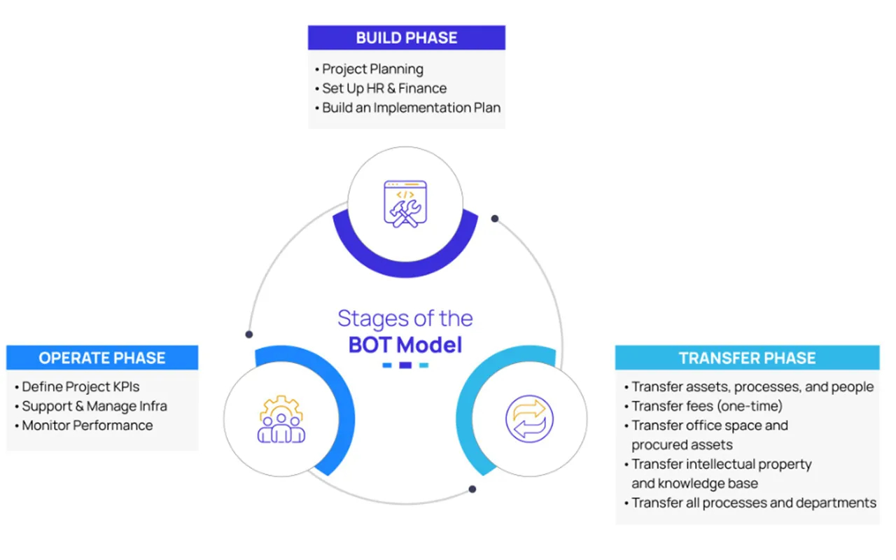 BOT (Build-Operate-Transfer) Model for asphalt plant in Thailand