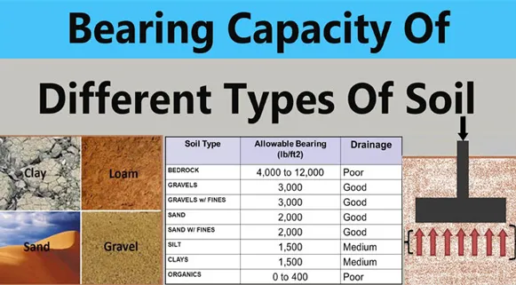 Foundation Bearing Capacity of asphalt plant layout