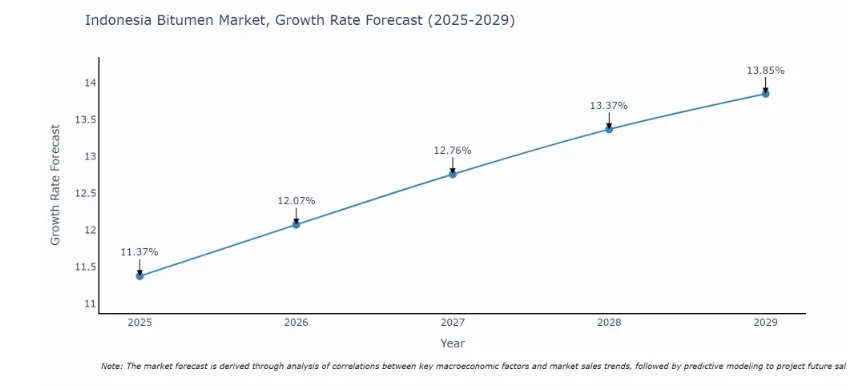 Indonesia asphalt plant market analysis report