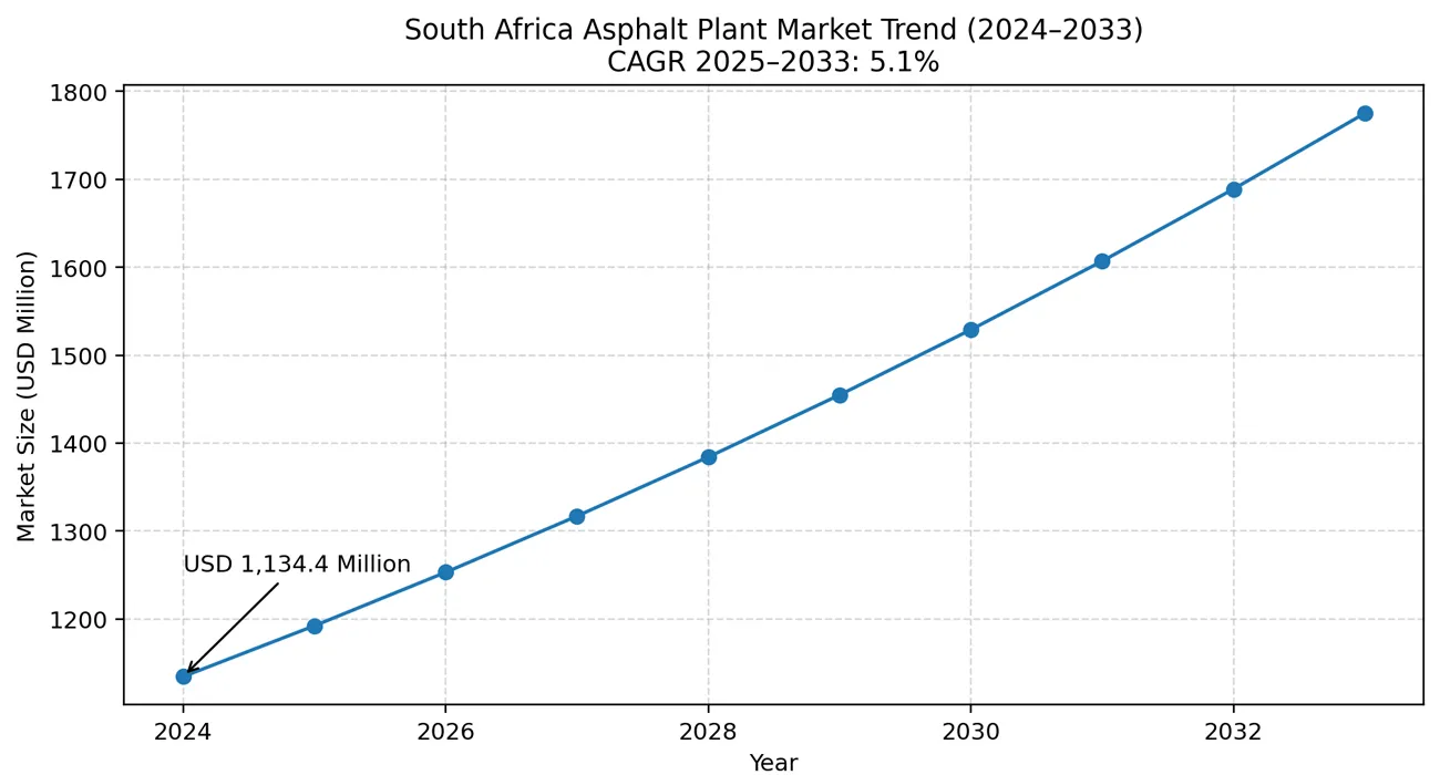 Now Is the Best Time to Invest--south africa asphalt plant market trand